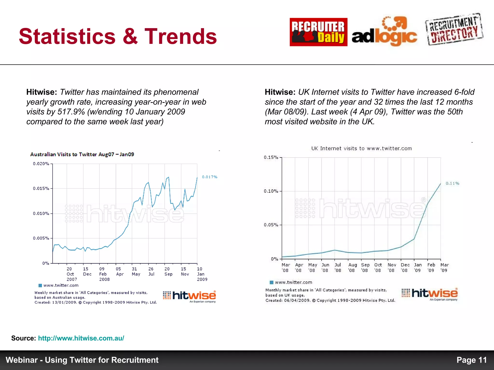 Statistics & Trends Hitwise:   UK Internet visits to Twitter have increased 6-fold since the start of the year and 32 times the last 12 months (Mar 08/09). Last week (4 Apr 09), Twitter was the 50th most visited website in the UK. Source:  http://www.hitwise.com.au/   Hitwise:  Twitter has maintained its phenomenal yearly growth rate, increasing year-on-year in web visits by 517.9% (w/ending 10 January 2009 compared to the same week last year)   Page  Webinar - Using Twitter for Recruitment 