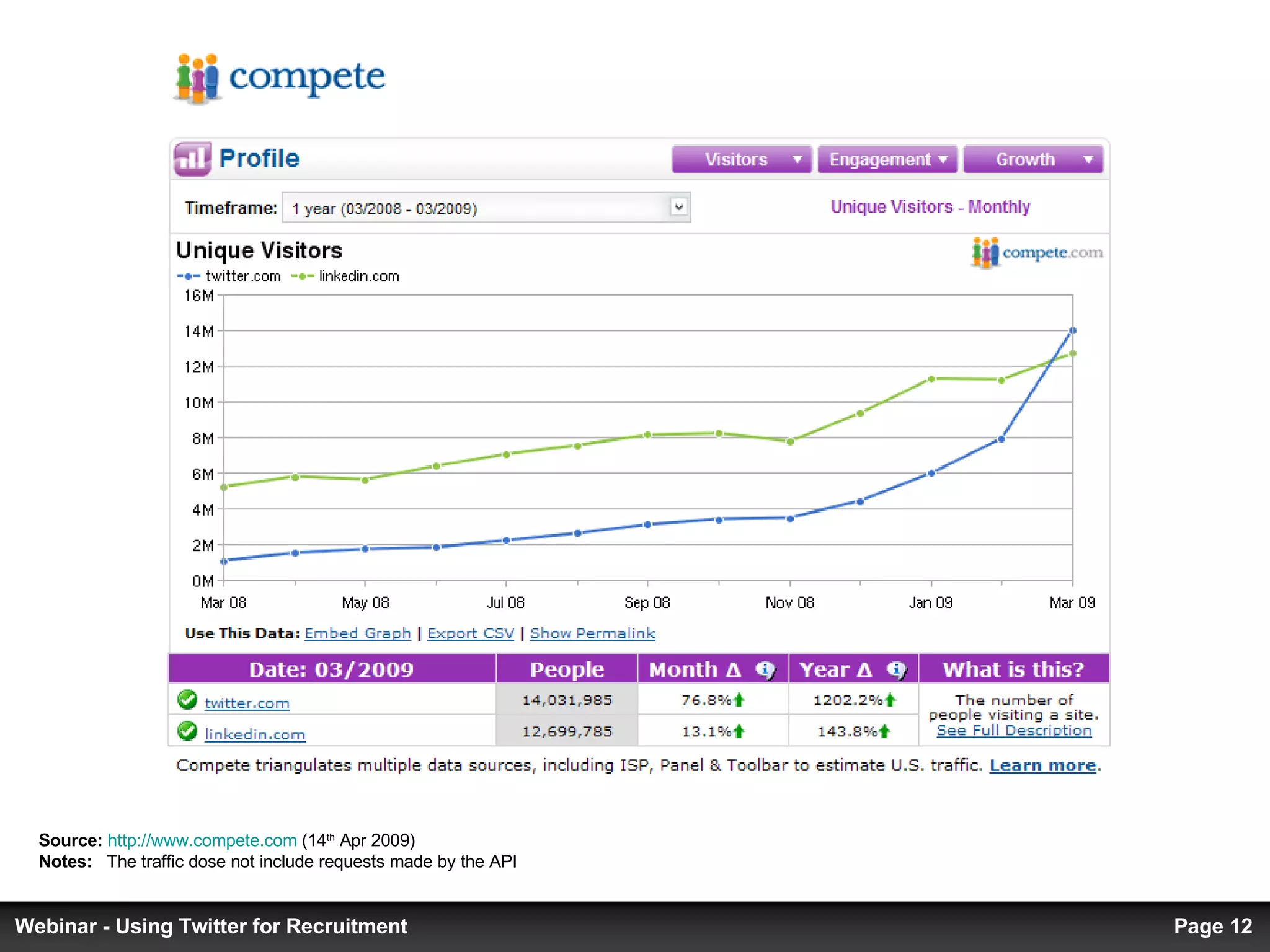 Source:   http://www.compete.com  (14 th  Apr 2009) Notes:   The traffic dose not include requests made by the API Page  Webinar - Using Twitter for Recruitment 