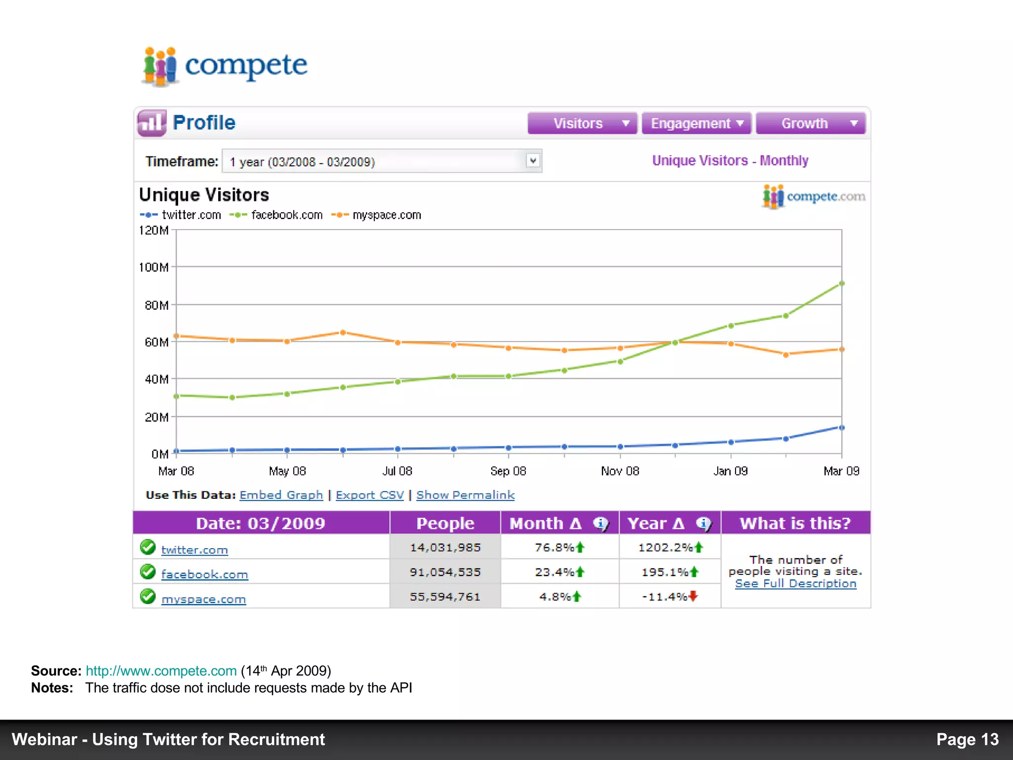 Source:   http://www.compete.com  (14 th  Apr 2009) Notes:   The traffic dose not include requests made by the API Page  Webinar - Using Twitter for Recruitment 