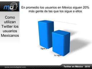 Como utilizan Twitter los usuarios Mexicanos En promedio los usuarios en México siguen 20% más gente de las que los sigue a ellos 
