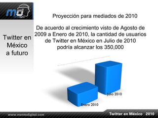 Twitter en México a futuro Proyección para mediados de 2010 De acuerdo al crecimiento visto de Agosto de 2009 a Enero de 2010, la cantidad de usuarios de Twitter en México en Julio de 2010 podría alcanzar los 350,000 