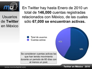 Usuarios de  Twitter  en México En Twitter hay hasta Enero de 2010 un total de  146,000  cuentas registradas relacionados con México, de las cuales sólo  67,000 se encuentran activas. Se consideran cuentas activas las que han tenido movimiento durante un periodo de 60 días con al menos un post. 