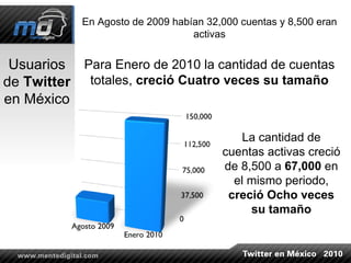 Usuarios de  Twitter  en México En Agosto de 2009 habían 32,000 cuentas y 8,500 eran activas La cantidad de cuentas activas creció de 8,500 a  67,000  en el mismo periodo,  creció Ocho veces su tamaño Para Enero de 2010 la cantidad de cuentas totales,  creció Cuatro veces su tamaño 