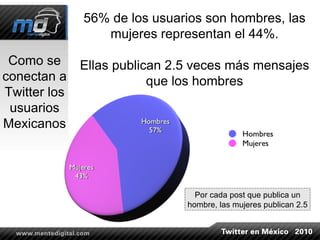 Como se conectan a Twitter los usuarios Mexicanos 56% de los usuarios son hombres, las mujeres representan el 44%. Ellas publican 2.5 veces más mensajes que los hombres Por cada post que publica un hombre, las mujeres publican 2.5 
