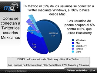 Como se conectan a Twitter los usuarios Mexicanos En México el 52% de los usuarios se conectan a Twitter mediante Windows, el 36% lo hace desde Mac.  El 94% de los usuarios de Blackberry utiliza UberTwitter. Los usuarios de Iphone utilizan 68% TweetDeck, 27% Tweetie y 5% otros Los usuarios de Iphone ocupan el 5% contra el 6% que utiliza Blackberry 