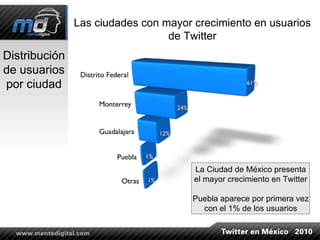 Distribución de usuarios por ciudad Las ciudades con mayor crecimiento en usuarios de Twitter La Ciudad de México presenta el mayor crecimiento en Twitter Puebla aparece por primera vez con el 1% de los usuarios 