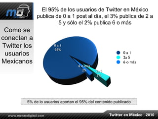 Como se conectan a Twitter los usuarios Mexicanos El 95% de los usuarios de Twitter en México publica de 0 a 1 post al día, el 3% publica de 2 a 5 y sólo el 2% publica 6 o más 5% de lo usuarios aportan el 95% del contenido publicado 