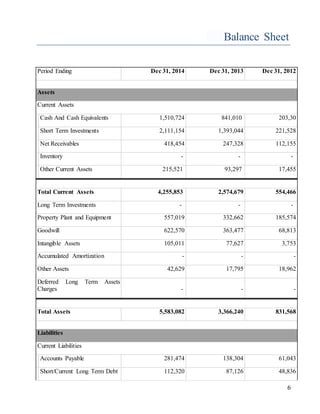 6
Balance Sheet
Period Ending Dec 31, 2014 Dec 31, 2013 Dec 31, 2012
Assets
Current Assets
Cash And Cash Equivalents 1,510,724 841,010 203,30
Short Term Investments 2,111,154 1,393,044 221,528
Net Receivables 418,454 247,328 112,155
Inventory - - -
Other Current Assets 215,521 93,297 17,455
Total Current Assets 4,255,853 2,574,679 554,466
Long Term Investments - - -
Property Plant and Equipment 557,019 332,662 185,574
Goodwill 622,570 363,477 68,813
Intangible Assets 105,011 77,627 3,753
Accumulated Amortization - - -
Other Assets 42,629 17,795 18,962
Deferred Long Term Assets
Charges - - -
Total Assets 5,583,082 3,366,240 831,568
Liabilities
Current Liabilities
Accounts Payable 281,474 138,304 61,043
Short/Current Long Term Debt 112,320 87,126 48,836
 