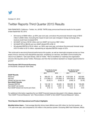 1	
  
	
  
October 27, 2015
Twitter Reports Third Quarter 2015 Results
SAN FRANCISCO, California – Twitter, Inc. (NYSE: TWTR) today announced financial results for the quarter
ended September 30, 2015.
• Q3 revenue of $569 million, up 58% year-over-year, and above the previously forecast range of $545
million to $560 million. Excluding the impact of year-over-year changes in foreign exchange rates,
revenue would have increased 64%
• Q3 GAAP net loss of $132 million and non-GAAP net income of $67 million
• Q3 GAAP EPS of ($0.20) and non-GAAP diluted EPS of $0.10
• Q3 adjusted EBITDA of $142 million, up 108% year-over-year, and above the previously forecast range
of $110 million to $115 million, representing an adjusted EBITDA margin of 25%
“We continued to see strong financial performance this quarter, as well as meaningful progress across our three
areas of focus: ensuring more disciplined execution, simplifying our services, and better communicating the
value of our platform,” said Jack Dorsey, CEO of Twitter. “We’ve simplified our roadmap and organization
around a few big bets across Twitter, Periscope, and Vine that we believe represent our largest opportunities for
growth.”
Third Quarter 2015 Financial Summary
(In thousands, except per share data)
Three Months Ended Nine Months Ended
September 30, September 30,
2015 2014 2015 2014
GAAP Results
Revenue $ 569,237 $ 361,266 $ 1,507,559 $ 923,924
Net loss $ (131,690) $ (175,464) $ (430,795) $ (452,468)
Diluted net loss per share $ (0.20) $ (0.29) $ (0.66) $ (0.76)
Non-GAAP Results
Adjusted EBITDA $ 142,148 $ 68,326 $ 366,389 $ 159,406
Non-GAAP net income $ 66,984 $ 6,972 $ 162,010 $ 21,751
Non-GAAP diluted net income per share $ 0.10 $ 0.01 $ 0.23 $ 0.03
For additional information regarding the non-GAAP financial measures discussed in this release, please see
"Non-GAAP Financial Measures" and "Reconciliation of GAAP to Non-GAAP Financial Measures" below.
Third Quarter 2015 Operational and Product Highlights
Monthly Active Users – Total average Monthly Active Users (MAUs) were 320 million for the third quarter, up
11% year-over-year, and compared to 316 million in the previous quarter. Excluding SMS Fast Followers, MAUs
 
