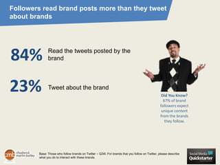 Followers read brand posts more than they tweet
about brands




84%           Read the tweets posted by the
              brand




23%           Tweet about the brand
                                                                                                 Did You Know?
                                                                                                  67% of brand
                                                                                                followers expect
                                                                                                 unique content
                                                                                                from the brands
                                                                                                   they follow.




        Base: Those who follow brands on Twitter ● Q34l. For brands that you follow on Twitter, please describe
        what you do to interact with these brands.
 
