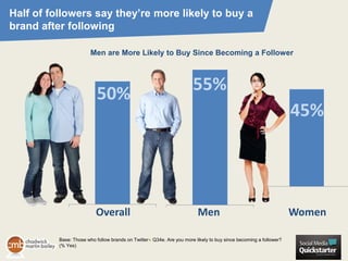 Half of followers say they’re more likely to buy a
brand after following

                        Men are More Likely to Buy Since Becoming a Follower




                           50%                                        55%
                                                                                                                  45%




                          Overall                                       Men                                       Women

          Base: Those who follow brands on Twitter● Q34e. Are you more likely to buy since becoming a follower?
          (% Yes)
 