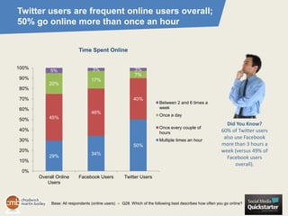 Twitter users are frequent online users overall;
50% go online more than once an hour


                           Time Spent Online


100%                              3%                      3%
            5%
                                                          7%
90%                               17%
           20%
80%

70%                                                      40%
                                                                       Between 2 and 6 times a
60%                                                                    week
                                  46%
                                                                       Once a day
50%        45%
                                                                                                            Did You Know?
                                                                       Once every couple of
40%                                                                                                       60% of Twitter users
                                                                       hours
30%                                                                    Multiple times an hour
                                                                                                           also use Facebook
                                                         50%                                              more than 3 hours a
20%                                                                                                       week (versus 49% of
                                  34%
           29%                                                                                              Facebook users
10%
                                                                                                                overall).
 0%
       Overall Online      Facebook Users           Twitter Users
          Users



            Base: All respondents (online users) ● Q28. Which of the following best describes how often you go online?
 