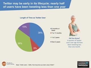 Twitter may be early in its lifecycle; nearly half
of users have been tweeting less than one year


                Length of Time as Twitter User




                    15%
                                                                      6 months or
                                                                      fewer
                                               38%                    7 to 11 months

                                                                      1 to 2 years
                                                                                           Did You Know?
                                                                                        A quarter of Twitter
                                                                      Over 2 years     users over age 50 have
            38%                                                                          been tweeting less
                                                                                          than one month.
                                       9%




          Base: Twitter users ● Q29a. How long have you been using Twitter?
 