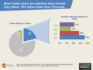 Most Twitter users are selective about brands
they follow; 79% follow fewer than 10 brands


                                                                                     Number of Brands Followed on
                                                                                                Twitter

    Follow Brands on Twitter
                                                                                                            21%
                                                                          10+

                                                                          5-9
                                                                                                      16%

            Don't             Yes
                                                                          3-4
                                                                                                                  28%
            Know              21%
             4%
                                                                          1-2                                           36%


                                                                                0%        10%         20%         30%   40%


                No
               75%




           Base: Those who follow brands on Twitter● Q34a. Approximately, how many brands do you follow?;
           Base: Those who use Twitter ● Q34. Do you follow any brands on Twitter?
 