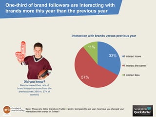 One-third of brand followers are interacting with
brands more this year than the previous year




                                                        Interaction with brands versus previous year


                                                                        11%

                                                                                             33%               I interact more


                                                                                                               I interact the same


                                                                                                               I interact less
                                                                  57%
          Did you know?
       Men increased their rate of
     brand interaction more from the
      previous year (38% vs. 27% of
                 women)




            Base: Those who follow brands on Twitter● Q34m. Compared to last year, how have you changed your
            interactions with brands on Twitter?
 