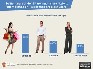 Twitter users under 35 are much more likely to
follow brands on Twitter than are older users

                       Twitter users who follow brands (by age)




                  26%
                                                                 17%
                                                                             13%

                Under 35                                       35 to 49   50 and Over


        Base: Twitter users ● Q34. Do you follow any brands on Twitter?
 