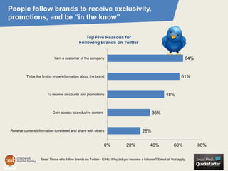 People follow brands to receive exclusivity,
promotions, and be “in the know”

                                                 Top Five Reasons for
                                             Following Brands on Twitter


                            I am a customer of the company                                                             64%


          To be the first to know information about the brand                                                        61%


                       To receive discounts and promotions                                                48%


                           Gain access to exclusive content                                     36%


Receive content/information to retweet and share with others                             28%


                                                               0%             20%              40%             60%           80%


                   Base: Those who follow brands on Twitter● Q34c: Why did you become a follower? Select all that apply.
 