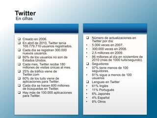 En cifras
Twitter
 Creado en 2006.
 En abril de 2010, Twitter tenía
105.779.710 usuarios registrados.
 Cada día se registran 300.000
nuevos usuarios.
 60% de los usuarios no son de
Estados Unidos.
 Cada mes, Twitter recibe 180
millones de visitas únicas al mes.
 25% de tráfico viene de
Twitter.com
 60% de los tuits viene de
aplicaciones para Twitter.
 Cada día se hacen 600 millones
de búsquedas en Twitter.
 Hay más de 100.000 aplicaciones
para Twitter.
 Número de actualizaciones en
Twitter por día:
• 5.000 veces en 2007.
• 300.000 veces en 2008.
• 2,5 millones en 2009.
• 86 millones al día en noviembre de
2010 (más de 1000 tuits/segundo).
 Seguidores
• 97% tiene menos de 100
seguidores.
• 81% sigue a menos de 100
usuarios
 Lenguas en Twitter
• 61% Inglés
• 11% Portugués
• 6% Japonés
• 4% Español
• 8% Otros
 