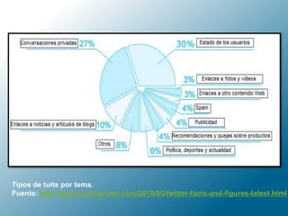 Tipos de tuits por tema.
Fuente: http://www.nickburcher.com/2010/05/twitter-facts-and-figures-latest.html
 