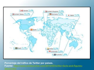 Porcentaje del tráfico de Twitter por países.
Fuente: http://www.nickburcher.com/2010/05/twitter-facts-and-figures-
latest.html
 