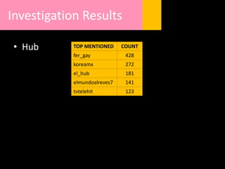 Investigation Results
• Hub TOP MENTIONED COUNT
fer_gay 428
koreamx 272
el_hub 181
elmundoalreves7 141
tvtelehit 123
 