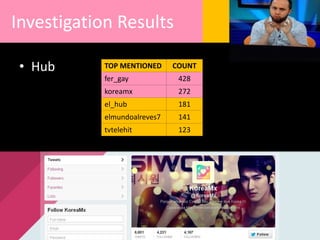 • Hub TOP MENTIONED COUNT
fer_gay 428
koreamx 272
el_hub 181
elmundoalreves7 141
tvtelehit 123
Investigation Results
 