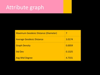 Attribute graph
Maximum Geodesic Distance (Diameter) 7
Average Geodesic Distance 3.0174
Graph Density 0.0059
Std Dev 0.1325
Avg Wtd Degree 4.7331
 