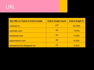 URL
Top URLs in Tweet in Entire Graph Entire Graph Count Entire Graph %
ustream.tv 157 25.53%
youtube.com 49 7.97%
facebook.com 45 7.32%
japanstereo.com 28 4.55%
koreadoramas.blogspot.mx 21 3.41%
 
