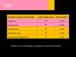 URL
Top URLs in Tweet in Entire Graph Entire Graph Count Entire Graph %
ustream.tv 157 25.53%
youtube.com 49 7.97%
facebook.com 45 7.32%
japanstereo.com 28 4.55%
koreadoramas.blogspot.mx 21 3.41%
Videos seen at a homepage or uploaded at utsream and youtube.
 