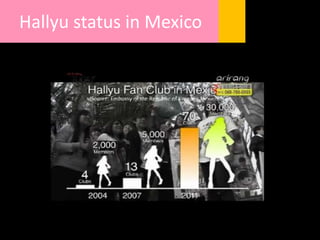 Hallyu status in Mexico
 