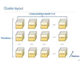 Cluster layout
n hash partitions (docId % n)

Earlybird
Earlybird
Earlybird

Timeslices

Earlybird
Earlybird
Earlybird

Earlybird
Earlybird
Earlybird

Earlybird
Earlybird
Earlybird

Earlybird
Earlybird
Earlybird

Earlybird
Earlybird
Earlybird

...
Earlybird
Earlybird
Earlybird

...
Earlybird
Earlybird
Earlybird

...

Earlybird
Earlybird
Earlybird

...

Earlybird
Earlybird
Earlybird

...
Earlybird
Earlybird
Earlybird

...
...

Earlybird
Earlybird
Earlybird

Replicas
22

 