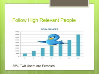 Follow High Relevant People
55% Twit Users are Females
 