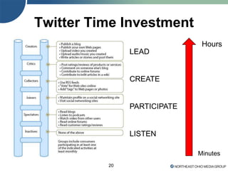 Twitter Time Investment
20
Hours
Minutes
LEAD
CREATE
PARTICIPATE
LISTEN
 
