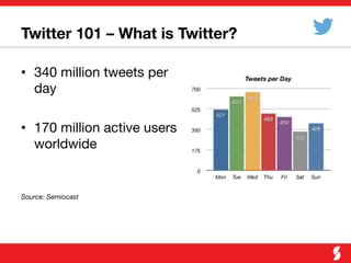 Twitter 101 – What is Twitter?
•  340 million tweets per
day
•  170 million active users
worldwide
Source: Semiocast
 