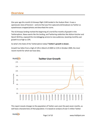 Overview


One year ago this month US Airways flight 1549 landed in the Hudson River. It was a
spectacular story of heroism – and one that was first captured and broadcast via Twitter as
eyewitnesses snapped photos and described the scene.

The US Airways landing marked the beginning of a torrid five months of growth in the
Twittersphere. News events like the landing, and Twittering celebrities like Ashton Kutcher and
Oprah Winfrey, exposed the microblogging service to new audiences, boosting monthly user
growth to as high as 13%.

So what’s the State of the Twittersphere today? Twitter’s growth is slower.

Growth has fallen from a high of 13% in March of 2009 to 3.5% in October 2009, the most
recent month for which we have data.




This report reveals changes to the population of Twitter users over the past seven months, as
well basic characteristics of that population. It is based on analysis of over 5 million Twitter


                                           Page 2 of 10                       www.HubSpot.com
 
