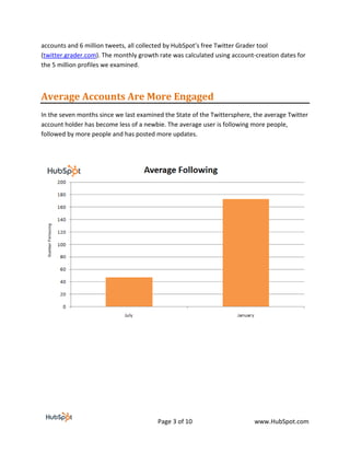 accounts and 6 million tweets, all collected by HubSpot’s free Twitter Grader tool
(twitter.grader.com). The monthly growth rate was calculated using account-creation dates for
the 5 million profiles we examined.



Average Accounts Are More Engaged
In the seven months since we last examined the State of the Twittersphere, the average Twitter
account holder has become less of a newbie. The average user is following more people,
followed by more people and has posted more updates.




                                         Page 3 of 10                      www.HubSpot.com
 