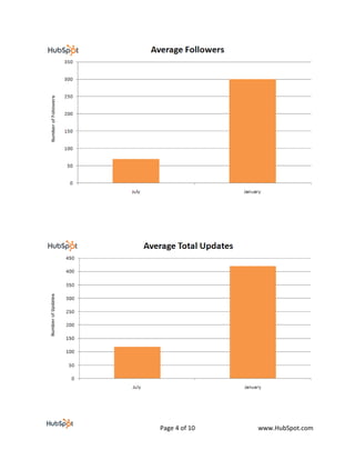 Page 4 of 10   www.HubSpot.com
 