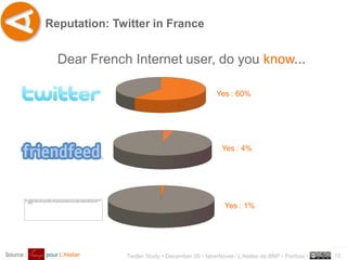 Reputation: Twitter in France


               Dear French Internet user, do you know...

                                                               Yes : 60%




                                                                 Yes : 4%




                                                                  Yes : 1%




                                                                                                      ..…….
Source :   pour L’Atelier   Twitter Study • December 09 • faberNovel / L’Atelier de BNP - Paribas •   12
 