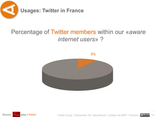 Usages: Twitter in France



       Percentage of Twitter members within our «aware
                       internet users» ?

                                                        9%




                                                                                                      ..…….
Source :   pour L’Atelier   Twitter Study • December 09 • faberNovel / L’Atelier de BNP - Paribas •   14
 