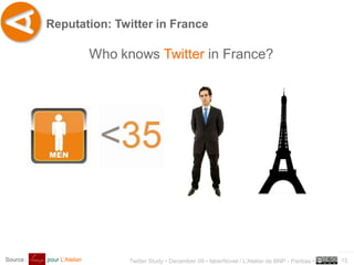 Reputation: Twitter in France

                            Who knows Twitter in France?




                                                                                                            ..…….
Source :   pour L’Atelier         Twitter Study • December 09 • faberNovel / L’Atelier de BNP - Paribas •   15
 