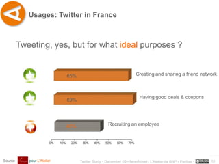 Usages: Twitter in France



       Tweeting, yes, but for what ideal purposes ?


                            65%                                     Creating and sharing a friend network



                                                                      Having good deals & coupons
                            69%




                            40%                    Recruiting an employee




                                                                                                            ..…….
Source :   pour L’Atelier         Twitter Study • December 09 • faberNovel / L’Atelier de BNP - Paribas •   18
 