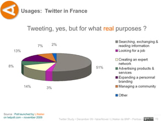 Usages: Twitter in France


                    Tweeting, yes, but for what real purposes ?

                             7%        2%
        13%



    8%                                                                     51%




                 14%                  3%




Source : Poll launched by L’Atelier                                                                                   ..…….
on twtpoll.com – november 2009
                                            Twitter Study • December 09 • faberNovel / L’Atelier de BNP - Paribas •   19
 