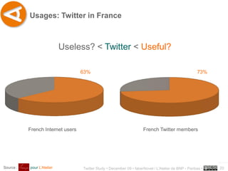 Usages: Twitter in France



                            Useless? < Twitter < Useful?

                                   63%                                                                73%




           French Internet users                                      French Twitter members




                                                                                                             ..…….
Source :   pour L’Atelier          Twitter Study • December 09 • faberNovel / L’Atelier de BNP - Paribas •   20
 