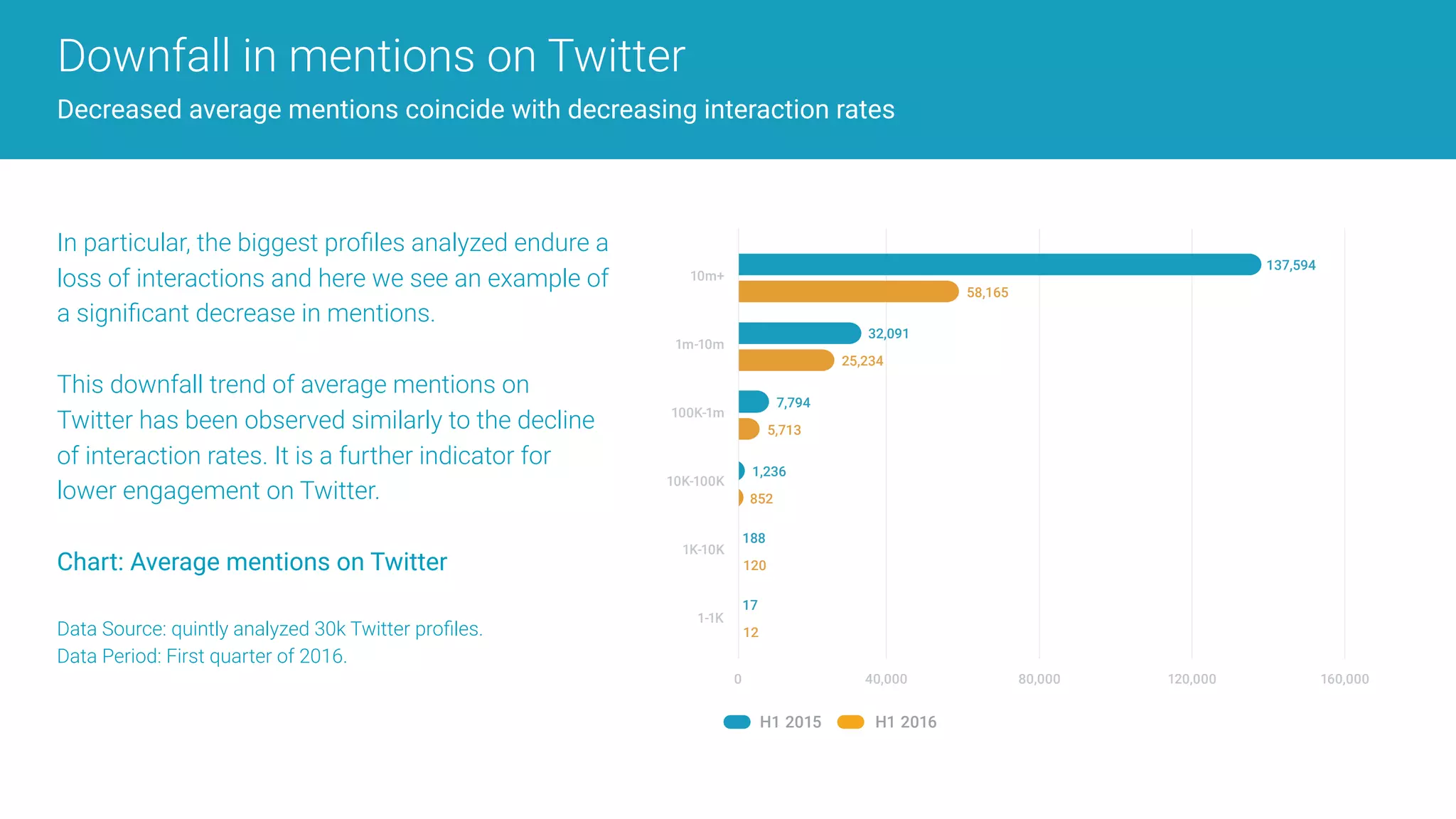 Downfall in mentions on Twitter
Decreased average mentions coincide with decreasing interaction rates
In particular, the biggest proﬁles analyzed endure a
loss of interactions and here we see an example of
a signiﬁcant decrease in mentions.
This downfall trend of average mentions on
Twitter has been observed similarly to the decline
of interaction rates. It is a further indicator for
lower engagement on Twitter.
Chart: Average mentions on Twitter
Data Source: quintly analyzed 30k Twitter proﬁles.  
Data Period: First quarter of 2016.
10m+
1m-10m
100K-1m
10K-100K
1K-10K
1-1K
40,000 80,0000 120,000 160,000
H1 2015 H1 2016
137,594
58,165
32,091
25,234
7,794
5,713
1,236
852
188
120
17
12
 