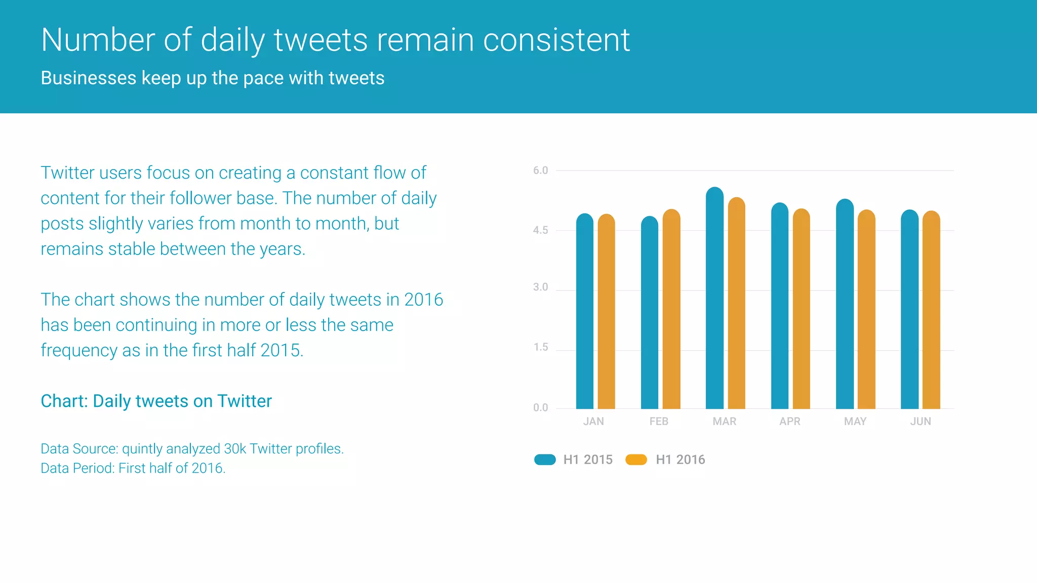 Number of daily tweets remain consistent
Businesses keep up the pace with tweets
Twitter users focus on creating a constant ﬂow of
content for their follower base. The number of daily
posts slightly varies from month to month, but
remains stable between the years.
The chart shows the number of daily tweets in 2016
has been continuing in more or less the same
frequency as in the ﬁrst half 2015.
Chart: Daily tweets on Twitter
Data Source: quintly analyzed 30k Twitter proﬁles.  
Data Period: First half of 2016.
JAN FEB MAR APR MAY JUN
H1 2015 H1 2016
6.0
4.5
3.0
1.5
0.0
 