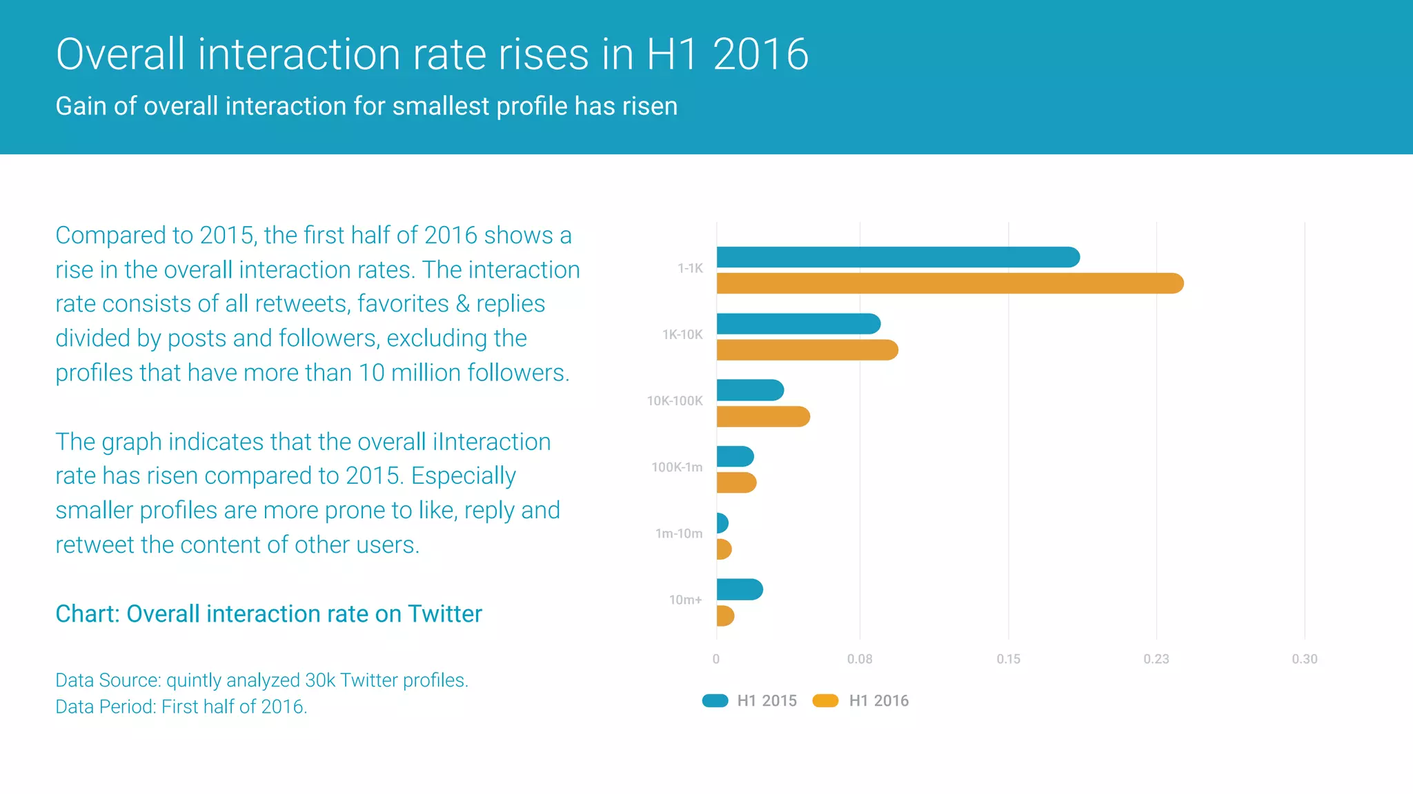 Compared to 2015, the ﬁrst half of 2016 shows a
rise in the overall interaction rates. The interaction
rate consists of all retweets, favorites & replies
divided by posts and followers, excluding the
proﬁles that have more than 10 million followers.
The graph indicates that the overall iInteraction
rate has risen compared to 2015. Especially
smaller proﬁles are more prone to like, reply and
retweet the content of other users.
Chart: Overall interaction rate on Twitter
Data Source: quintly analyzed 30k Twitter proﬁles.  
Data Period: First half of 2016.
Overall interaction rate rises in H1 2016
Gain of overall interaction for smallest proﬁle has risen
1-1K
1K-10K
10K-100K
100K-1m
1m-10m
10m+
0.08 0.150 0.23 0.30
H1 2015 H1 2016
 