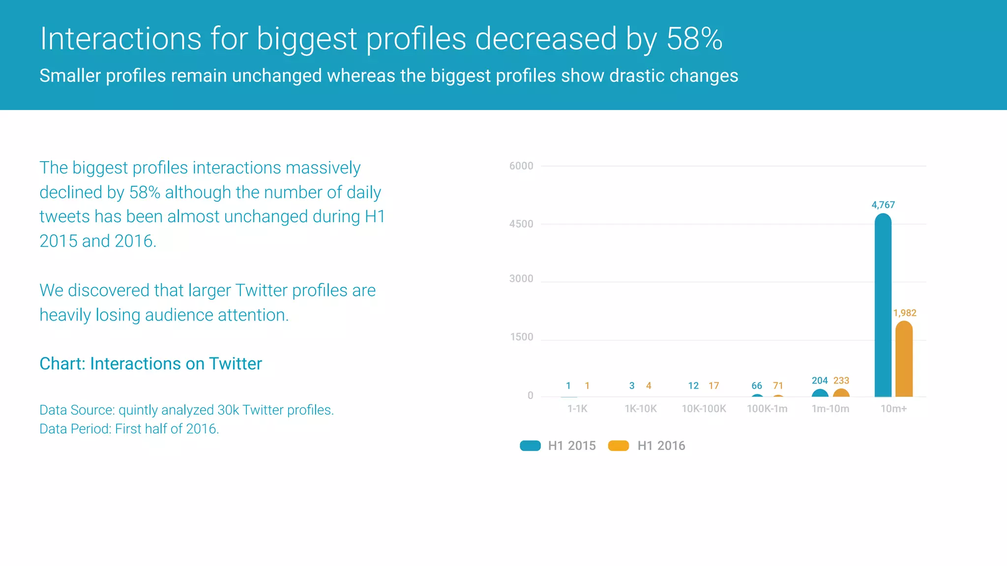 Interactions for biggest proﬁles decreased by 58%
Smaller proﬁles remain unchanged whereas the biggest proﬁles show drastic changes
The biggest proﬁles interactions massively
declined by 58% although the number of daily
tweets has been almost unchanged during H1
2015 and 2016.
We discovered that larger Twitter proﬁles are
heavily losing audience attention.
Chart: Interactions on Twitter
Data Source: quintly analyzed 30k Twitter proﬁles.  
Data Period: First half of 2016.
1-1K 1K-10K 10K-100K 100K-1m 1m-10m 10m+
H1 2015 H1 2016
6000
4500
3000
1500
0
1,982
4,767
66 71
204 233
12 173 41 1
 