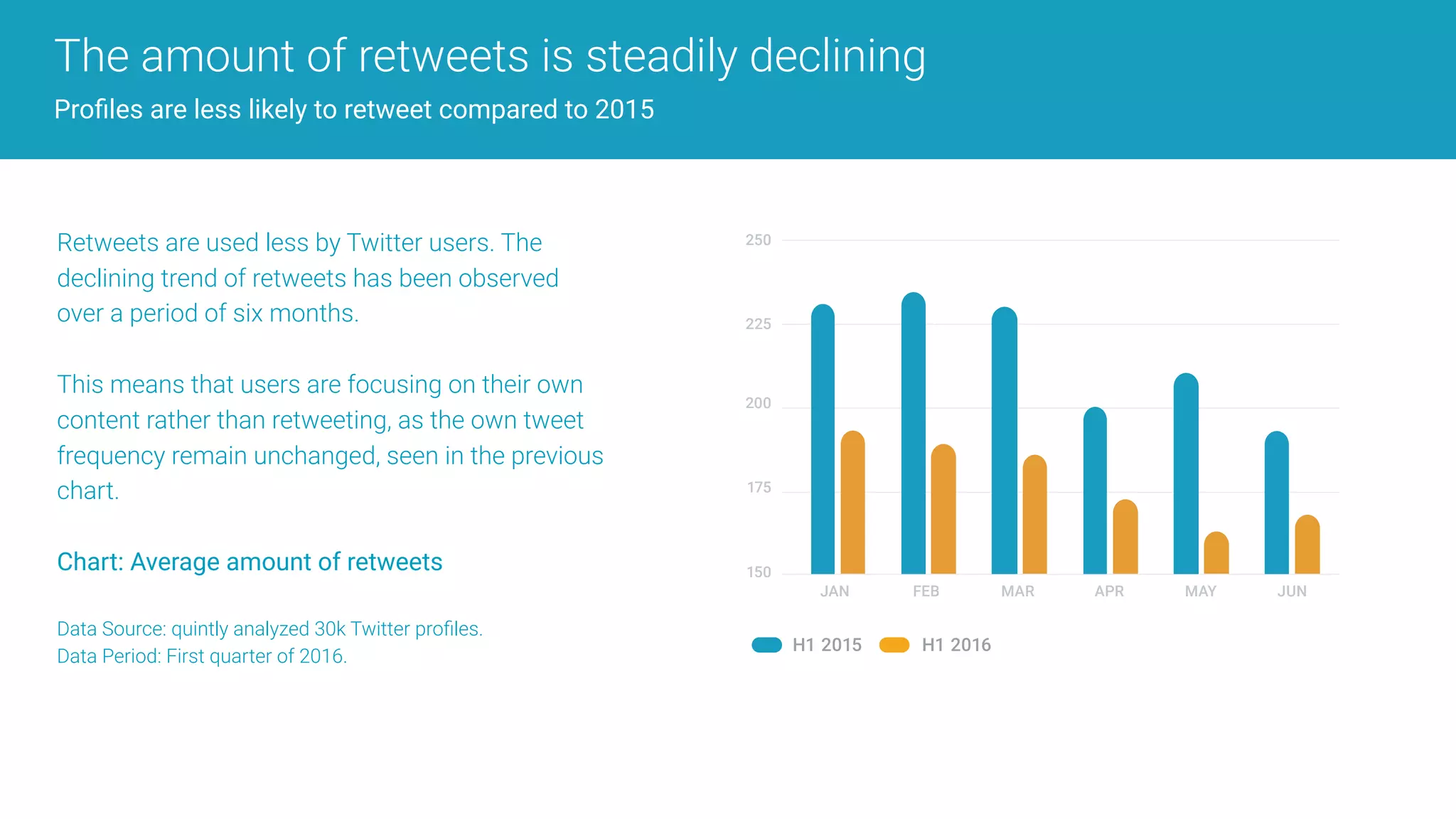 The amount of retweets is steadily declining
Proﬁles are less likely to retweet compared to 2015
Retweets are used less by Twitter users. The
declining trend of retweets has been observed
over a period of six months.
This means that users are focusing on their own
content rather than retweeting, as the own tweet
frequency remain unchanged, seen in the previous
chart.
Chart: Average amount of retweets
Data Source: quintly analyzed 30k Twitter proﬁles.  
Data Period: First quarter of 2016.
JAN FEB MAR APR MAY JUN
H1 2015 H1 2016
250
225
200
175
150
 