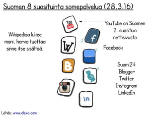 Suomen 8 suosituinta somepalvelua (28.3.16)
Facebook
Suomi24
Blogger
Twitter
Instagram
LinkedIn
Wikipediaa lukee
moni, har...