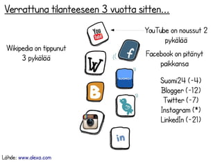 Verrattuna tilanteeseen 3 vuotta sitten...
Facebook on pitänyt
paikkansa
Suomi24 (-4)
Blogger (-12)
Twitter (-7)
Instagram...